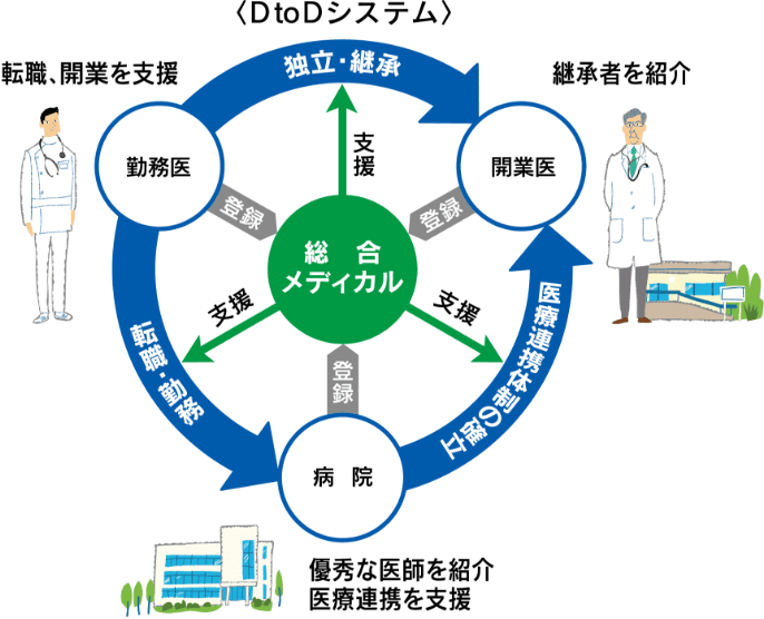 「理想の医療」の実現を、総合メディカルのDtoDがトータルサポートのイメージ