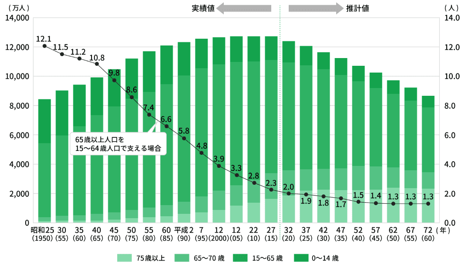 高齢者医療費が増え続けているのイメージ