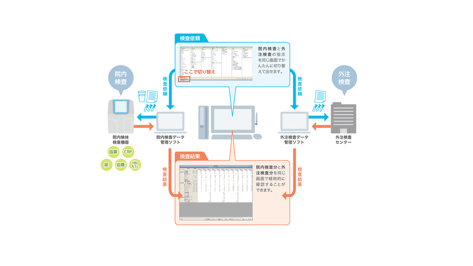 外注検査センター・院内検体検査機器連携のイメージ