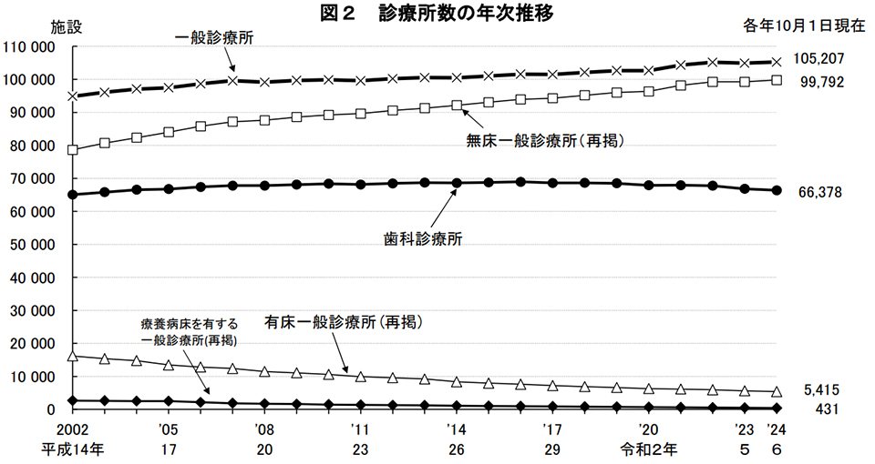 診療所数の年次推移