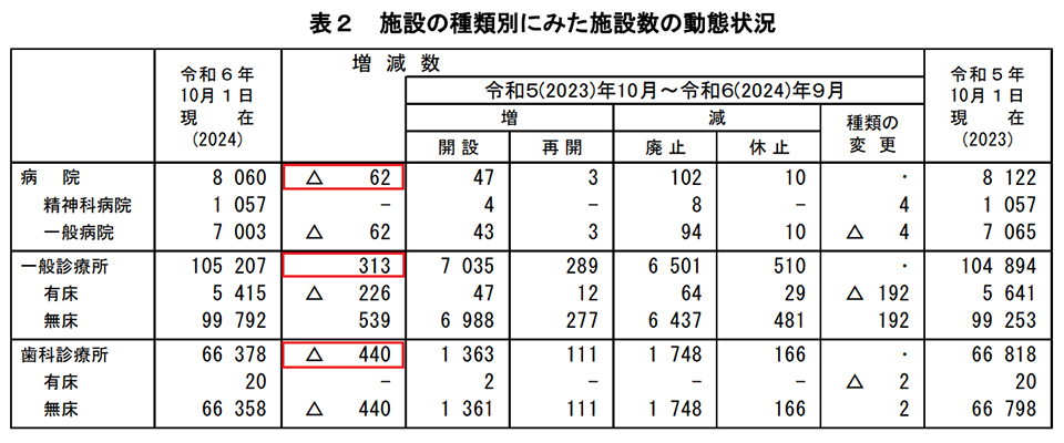 施設の種類別にみた施設数の動態状況