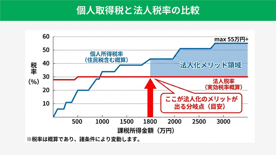 個人取得税と法人税率の比較