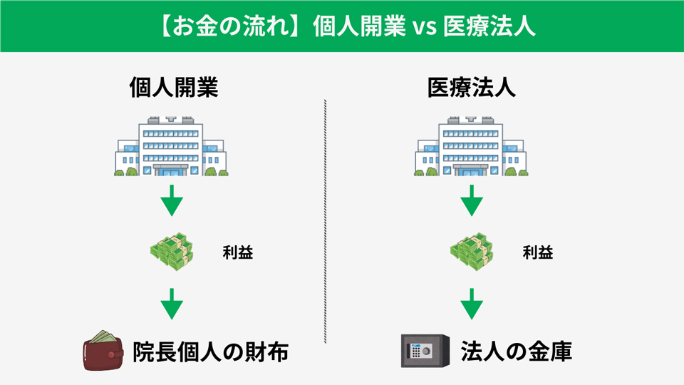 【お金の流れ】個人開業vs医療法人