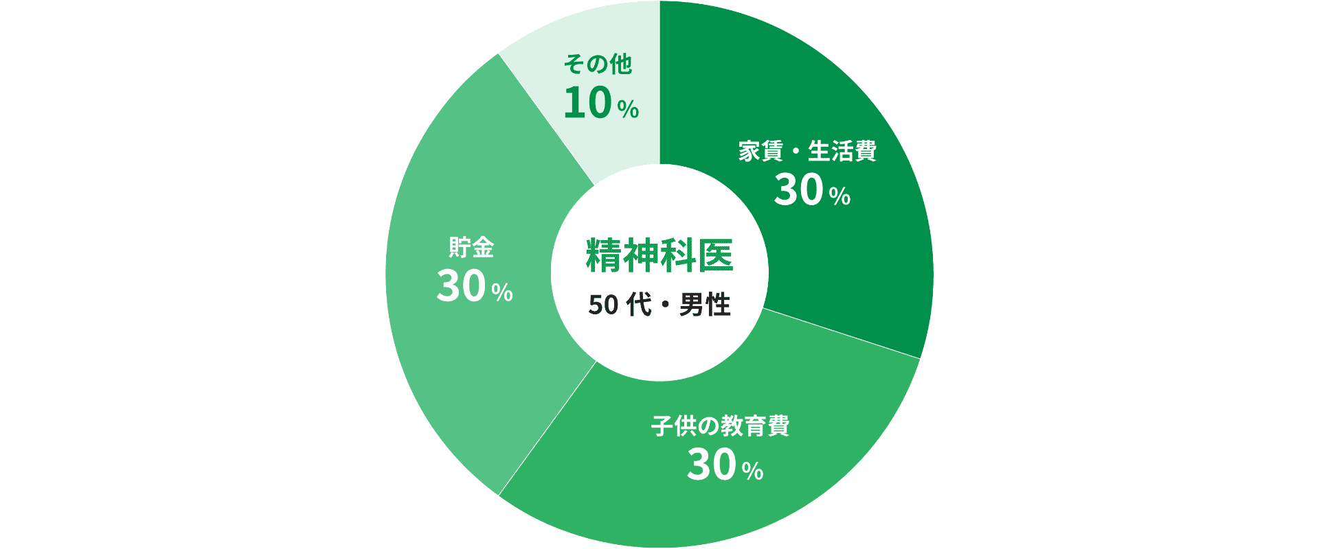 男性精神科医（開業医/50代）のお財布事情のイメージ