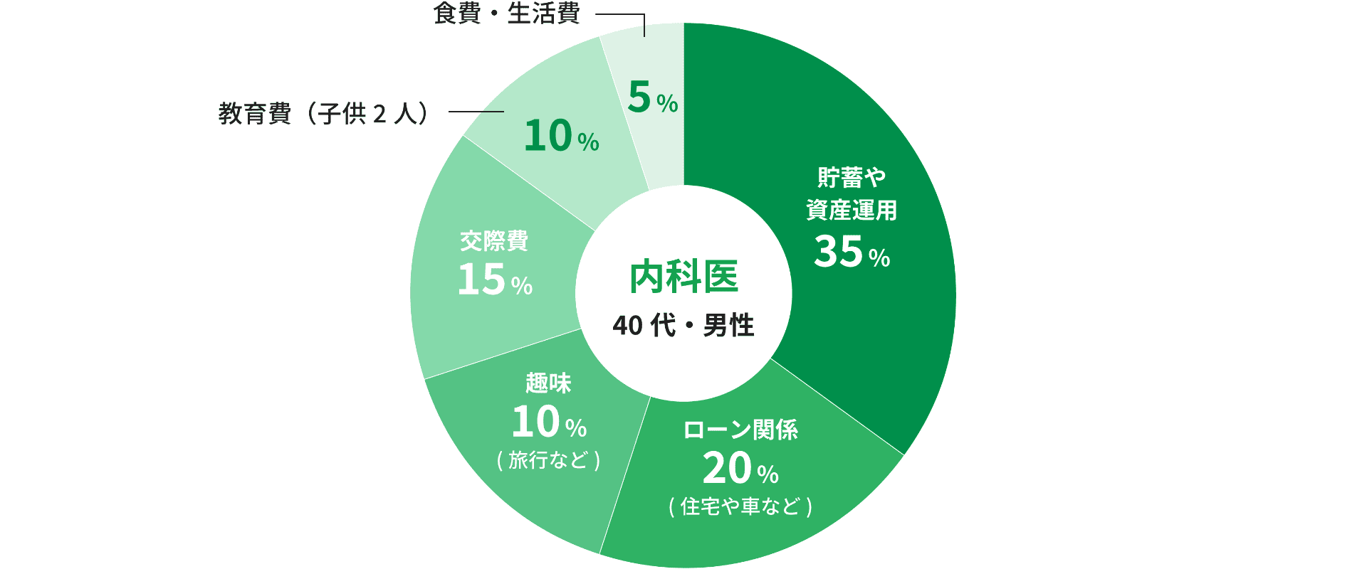男性内科医（開業医/40代）のお財布事情のイメージ