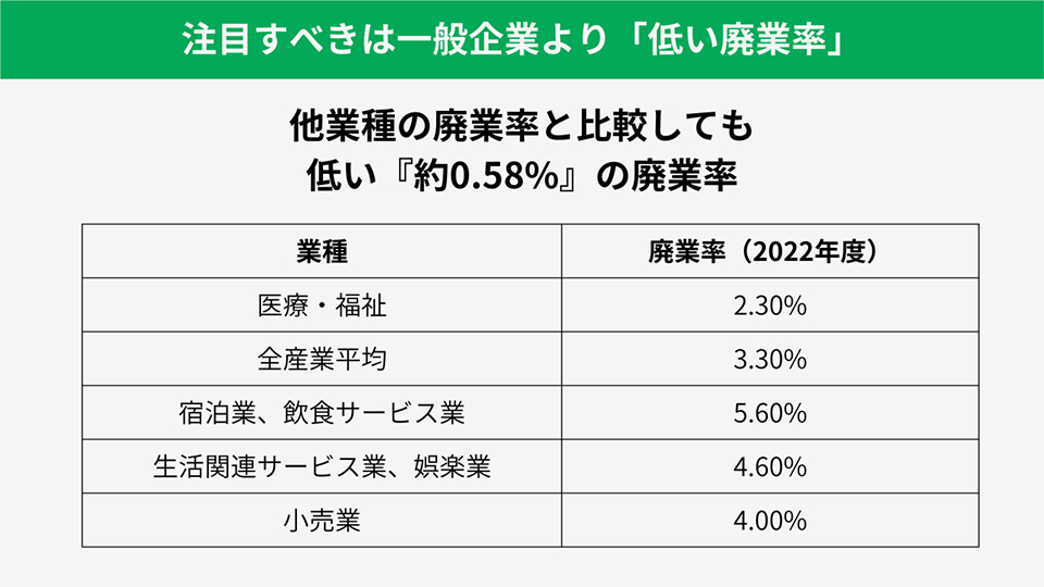 注目すべきは一般企業より「低い廃業率」