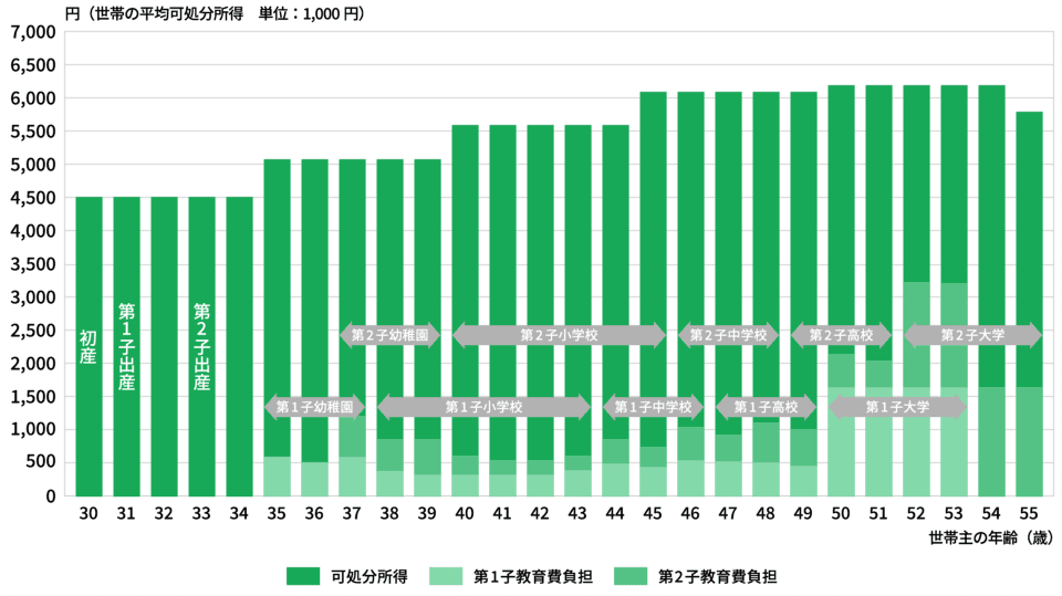 家計の所得と教育費のイメージ