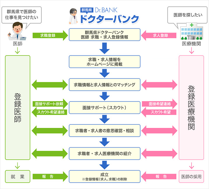 群馬県ドクターバンク　就業（採用）までの流れ