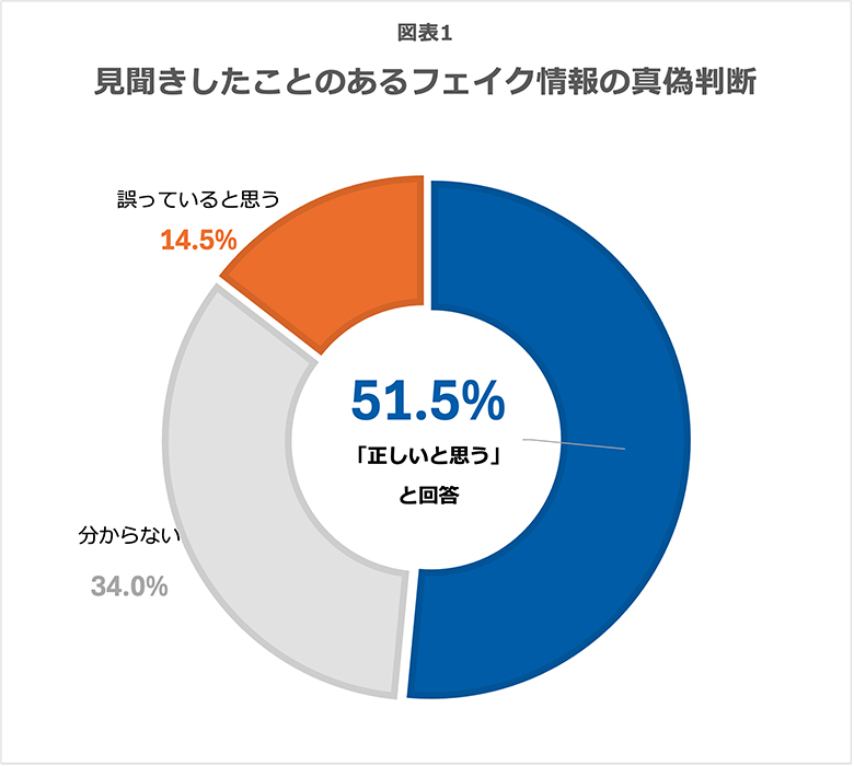見開きしたことのあるフェイク情報の真偽判断