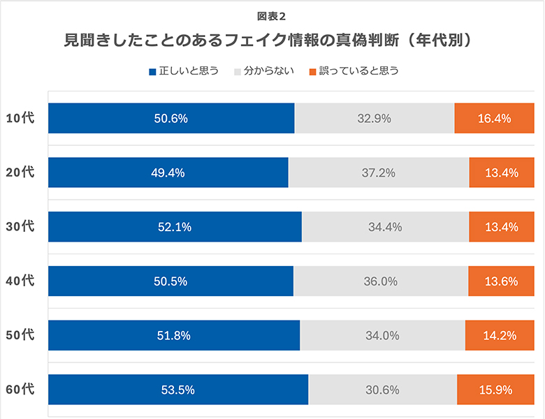 見開きしたことのあるフェイク情報の真偽判断（年代別）