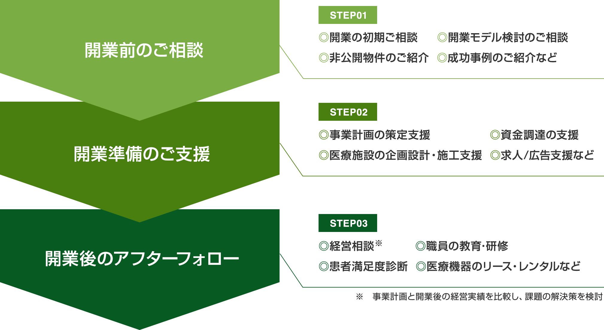 開業前のご相談 STEP01 ◎開業の初期ご相談 ◎開業モデル検討のご相談 ◎非公開物件のご紹介 ◎成功事例のご紹介など 開業準備のご支援 STEP02 ◎事業計画の策定支援 ◎資金調達の支援 ◎医療施設の企画設計・施工支援 ◎求人/広告支援など 開業後のアフターフォロー STEP03 ◎経営相談※ ◎職員の教育･研修 ◎患者満足度診断 ◎医療機器のリース・レンタルなど ※事業計画と開業後の経営実績を比較し、課題の解決策を検討