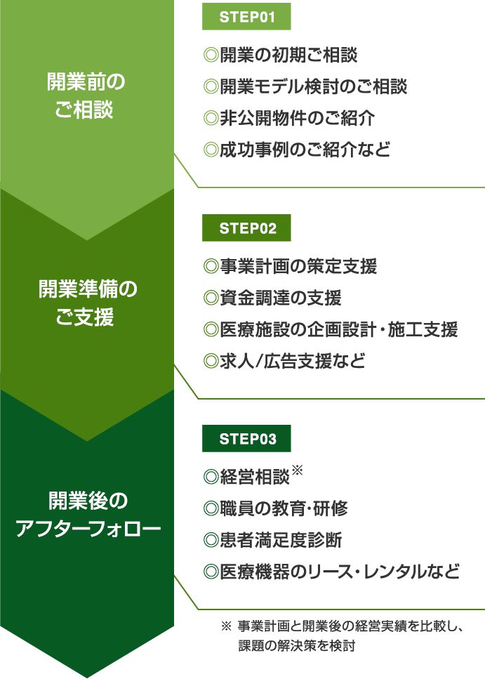 開業前のご相談 STEP01 ◎開業の初期ご相談 ◎開業モデル検討のご相談 ◎非公開物件のご紹介 ◎成功事例のご紹介など 開業準備のご支援 STEP02 ◎事業計画の策定支援 ◎資金調達の支援 ◎医療施設の企画設計・施工支援 ◎求人/広告支援など 開業後のアフターフォロー STEP03 ◎経営相談※ ◎職員の教育･研修 ◎患者満足度診断 ◎医療機器のリース・レンタルなど ※事業計画と開業後の経営実績を比較し、課題の解決策を検討