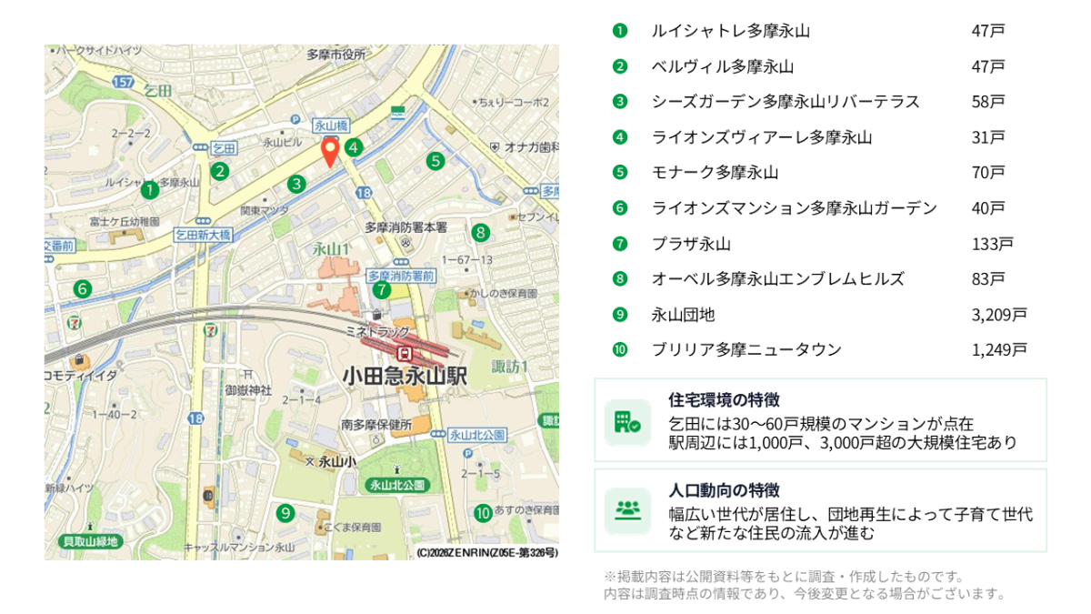 地域特性|団地再生によって子育て世代など新たな住民の流入が進むエリアですのイメージ