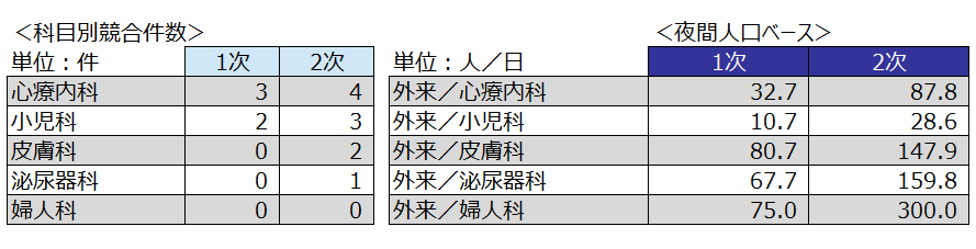 500m圏内に競合医療機関がない科目もありますのイメージ