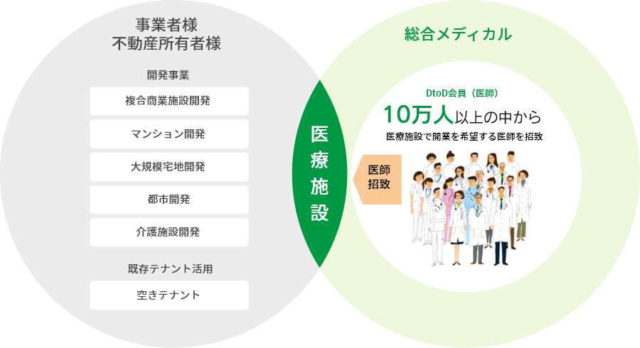 「医療テナント」活用イメージ